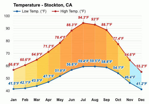 temperature in stockton