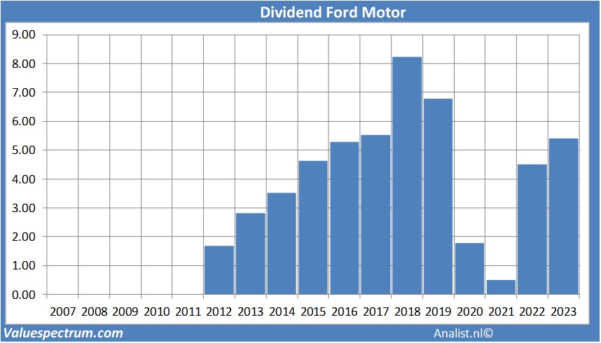 dividend for ford