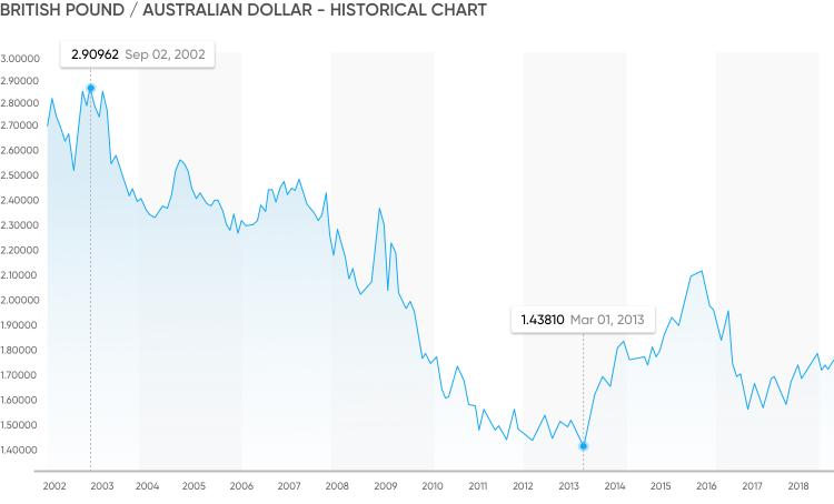 27000 gbp to aud