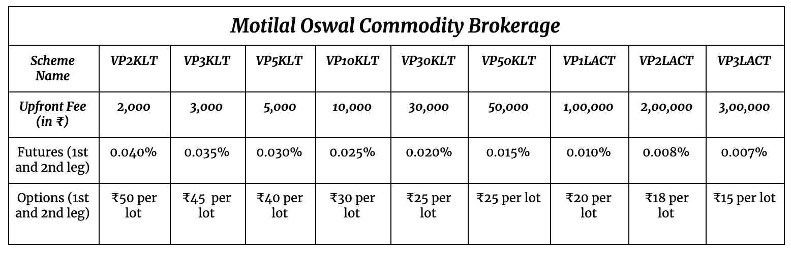 motilal oswal intraday charges