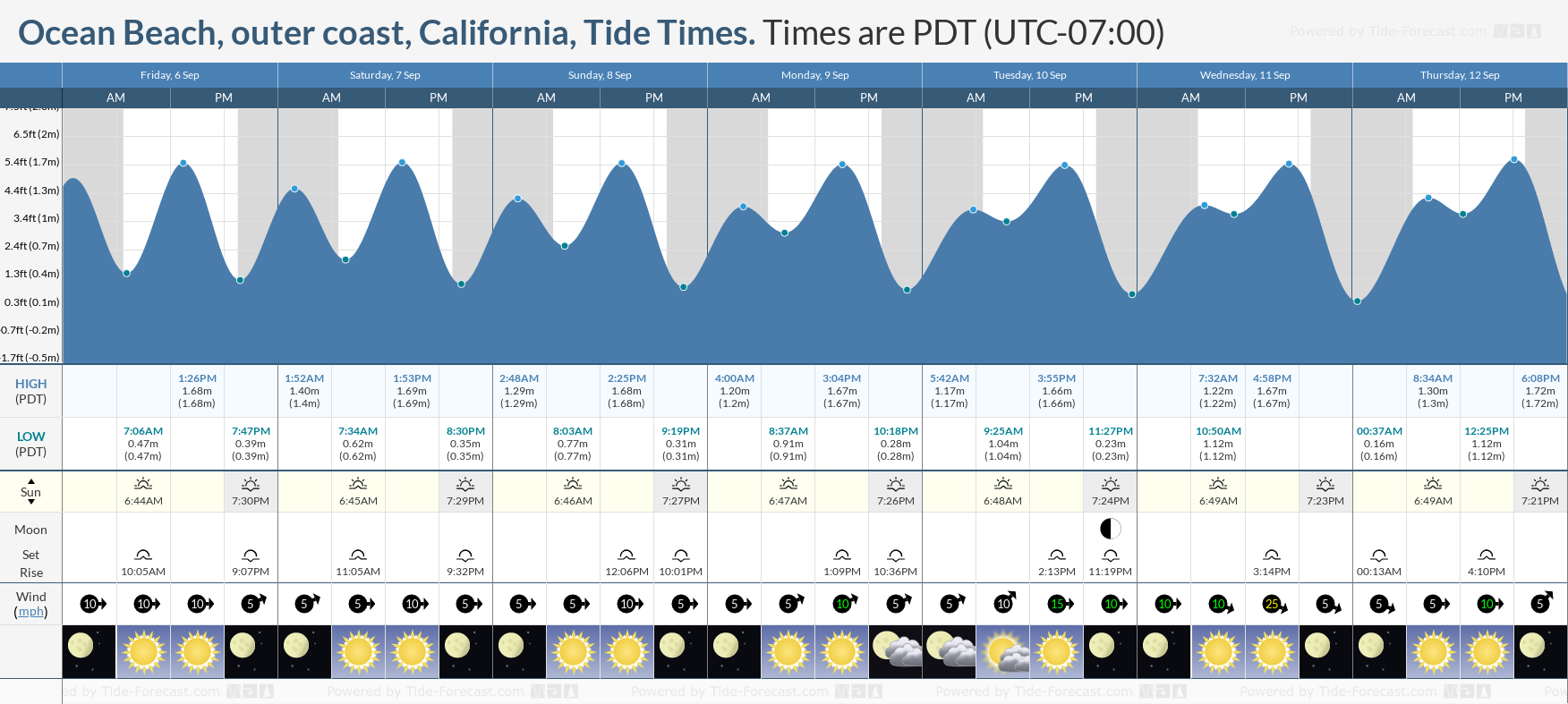 tide chart san francisco ocean beach