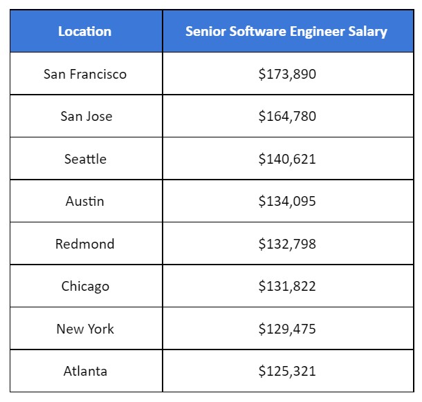 amazon software engineer salary in usa