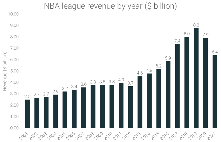 how much is the entire nba worth