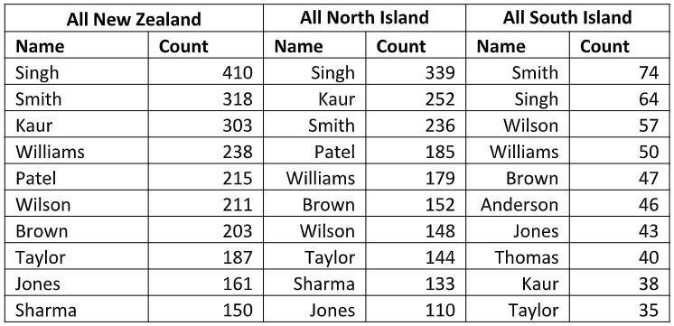 most common surname in new zealand