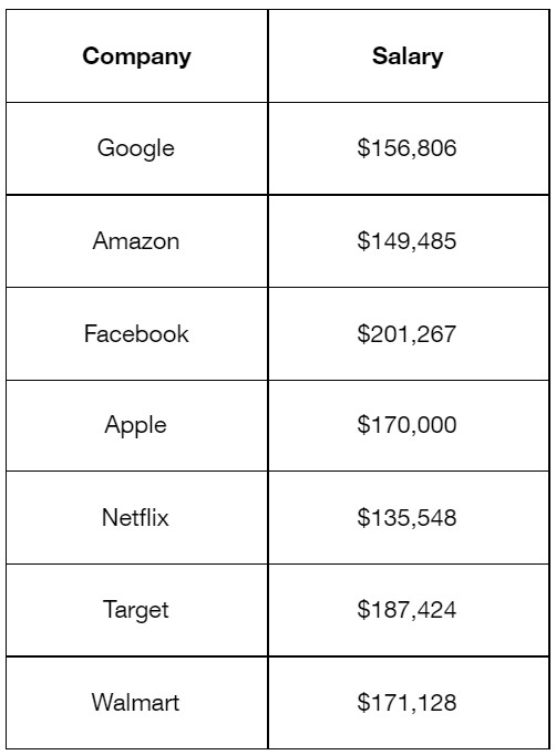 salary at google software engineer