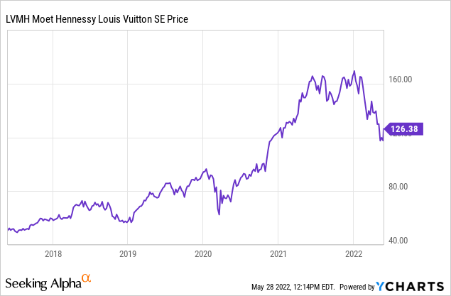 lvmh stock price history