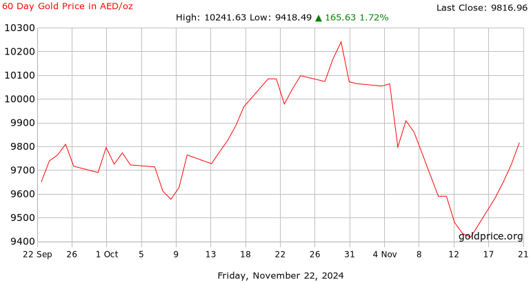 gold graph uae