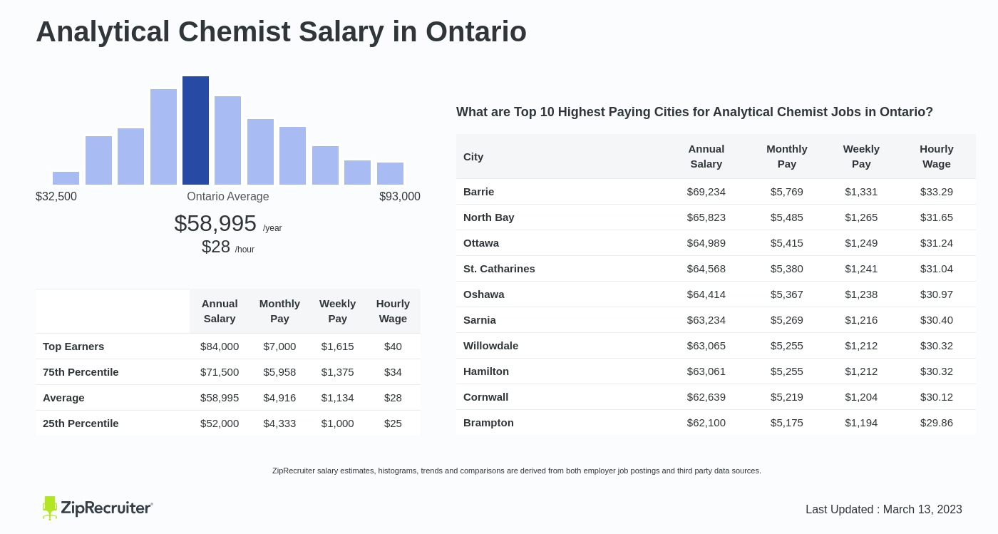 salary analytical chemist