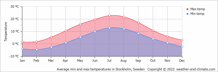 stockholm monthly weather