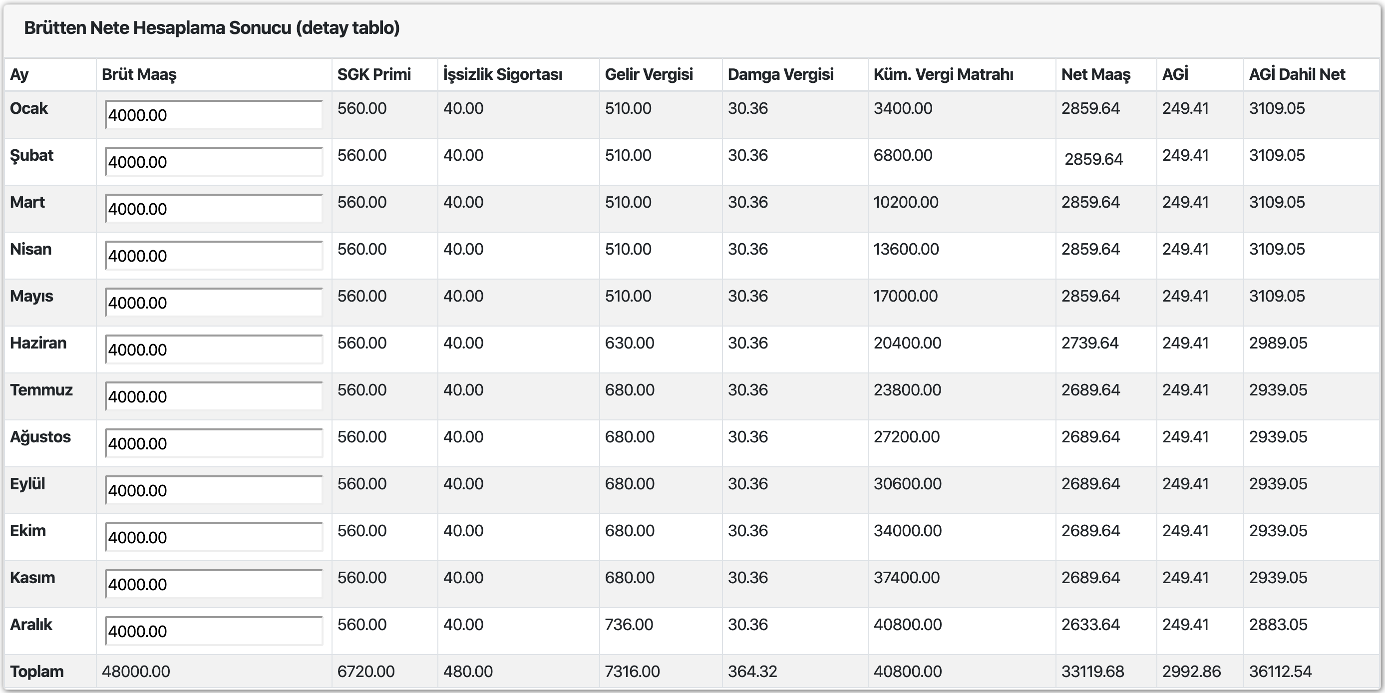 brütten nete maaş deloitte