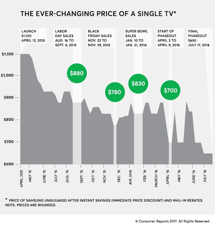 best time of year to buy a tv