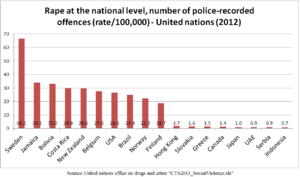 rape statistics per capita by country