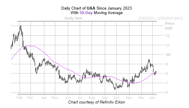 uaa stock