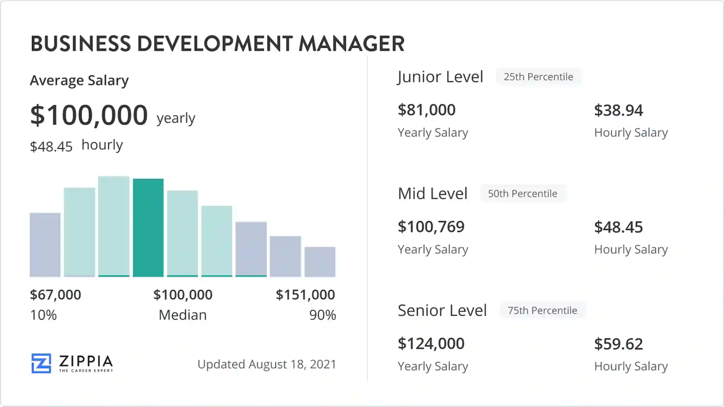 business development manager salary