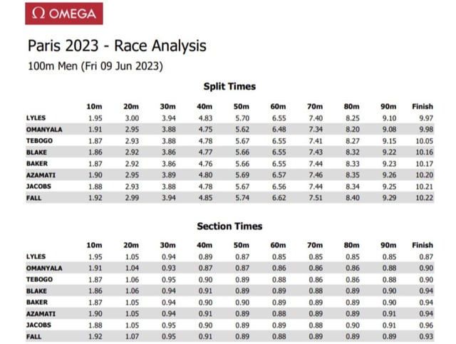 10m splits 100m