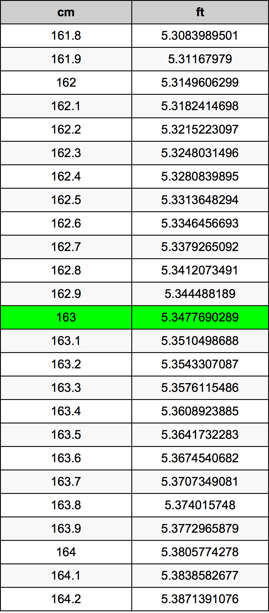 163.5 cm in feet