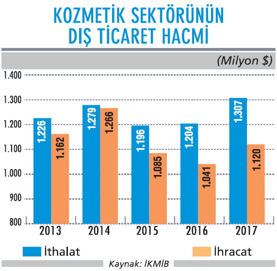 güzellik sektörü pazar payı