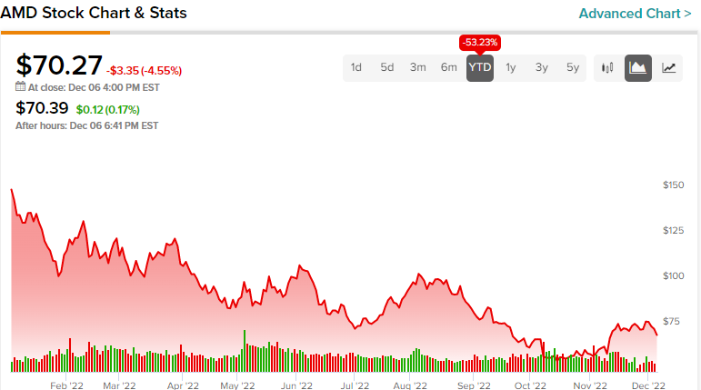 nasdaq amd