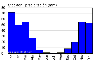 clima stockton