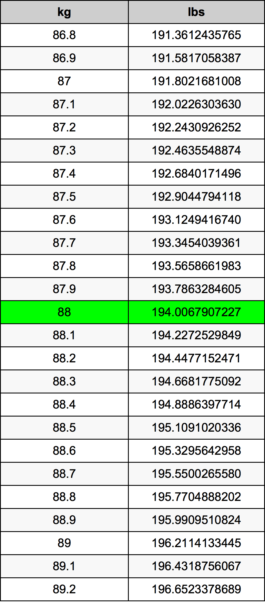 88.8 kg to pounds