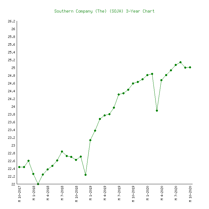 southern company ticker