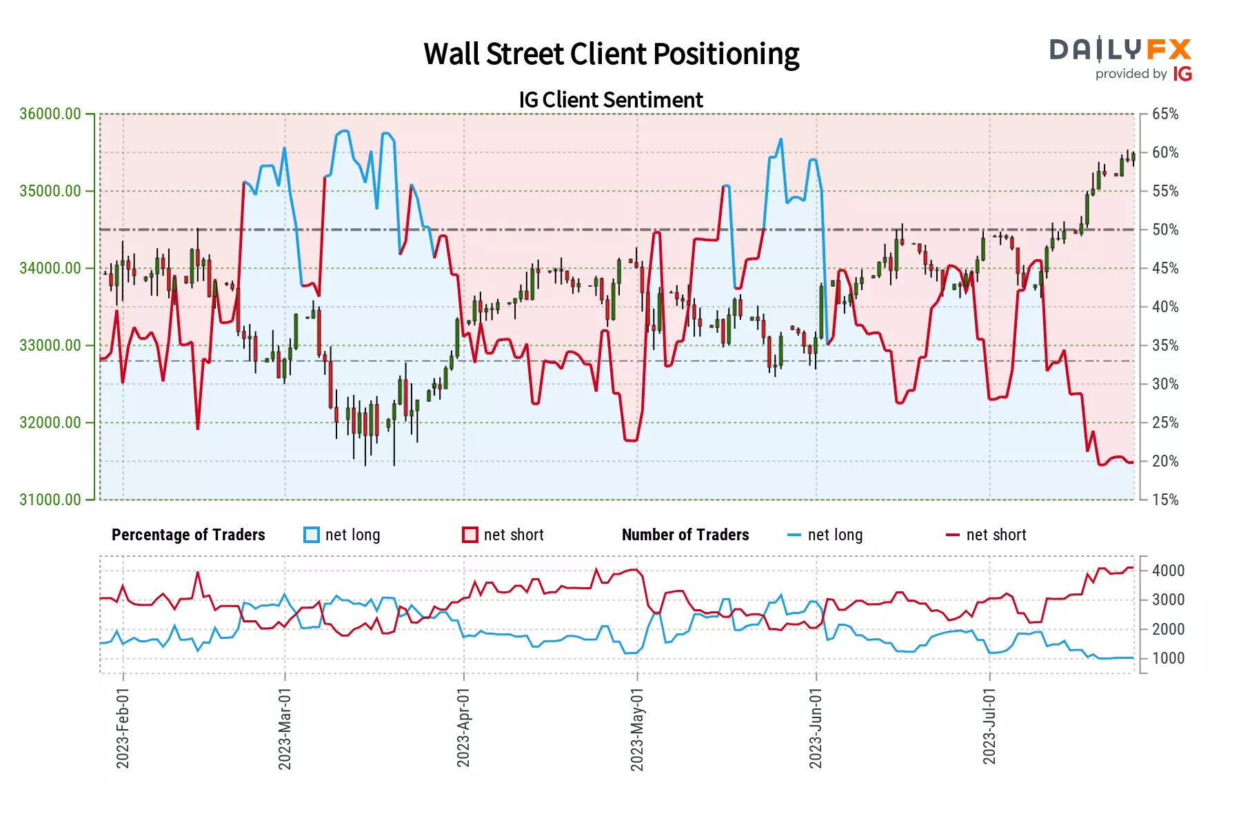 dow jones ig