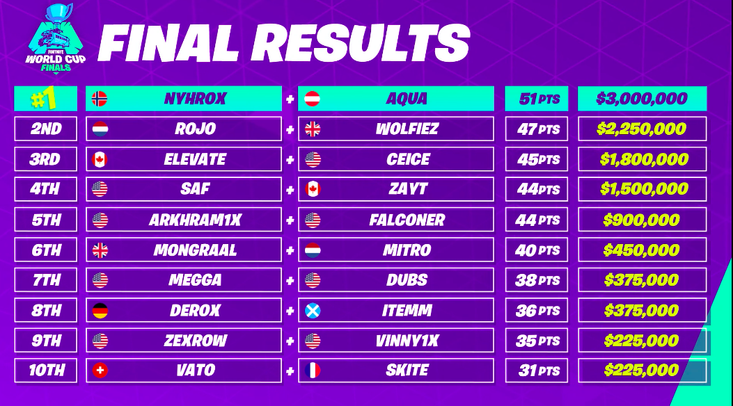 fortnite world cup 2018 results