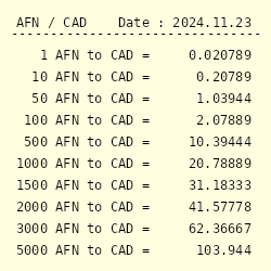 1000 cad to afghani