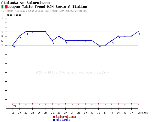 atalanta b.c. vs salernitana timeline