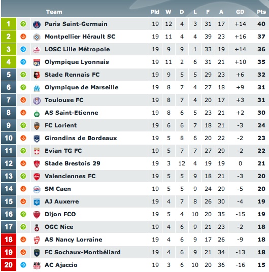 french football league table