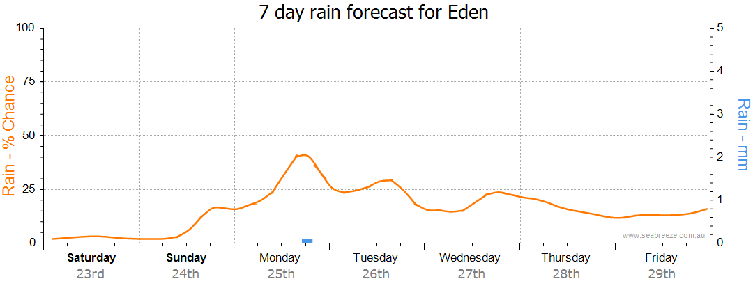 28 day weather forecast eden nsw