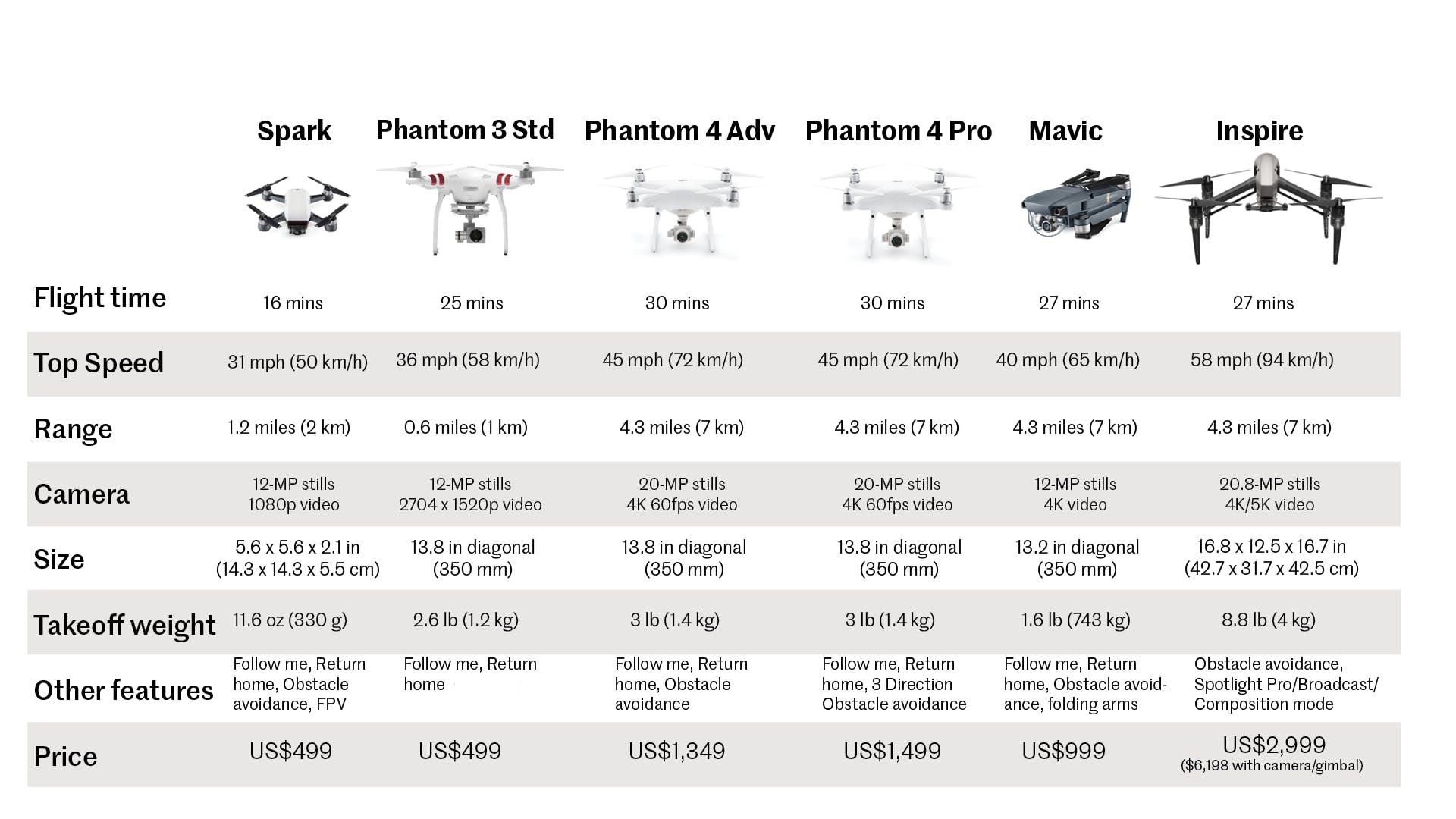 compare dji drones