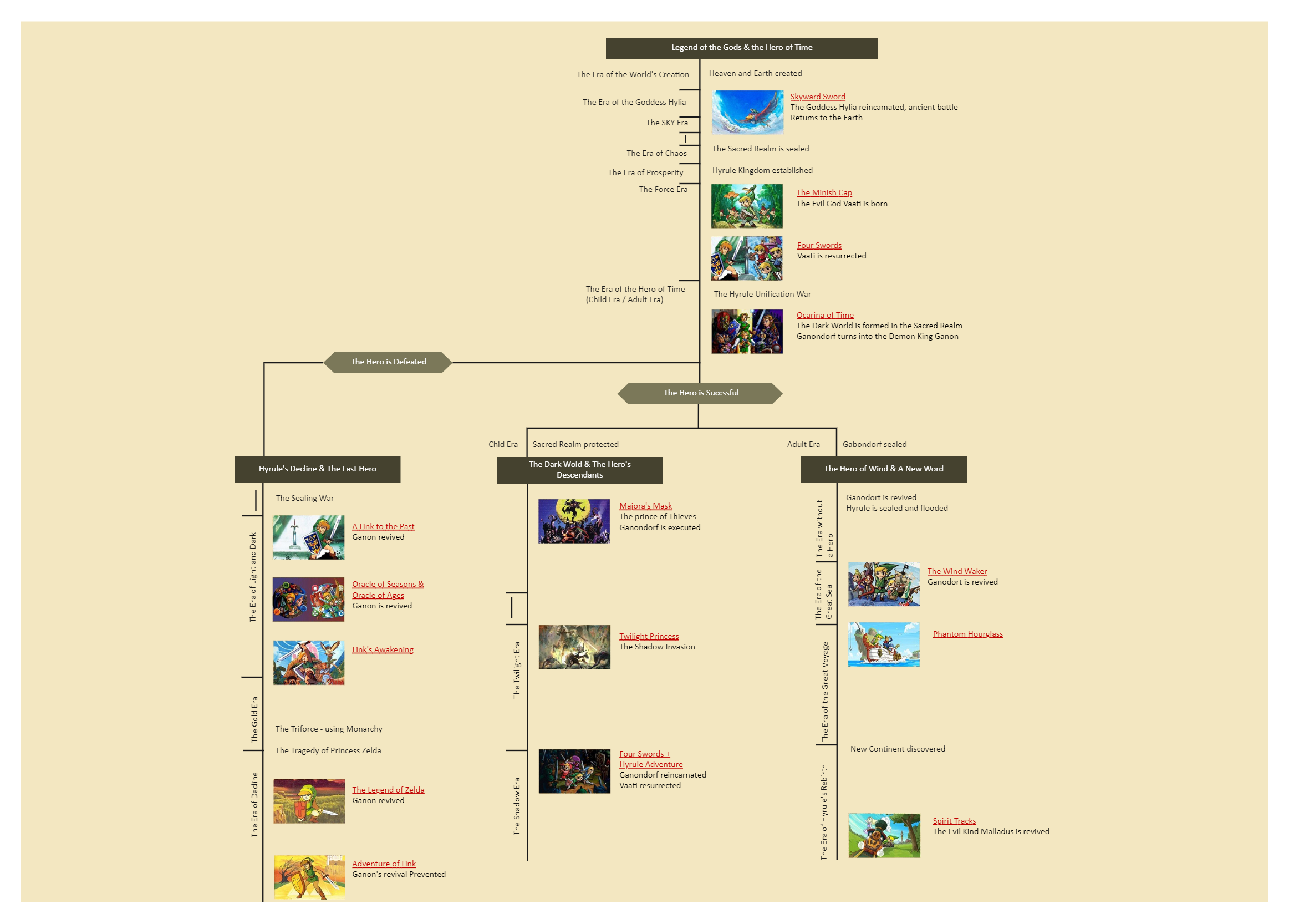 legend of zelda timeline chart