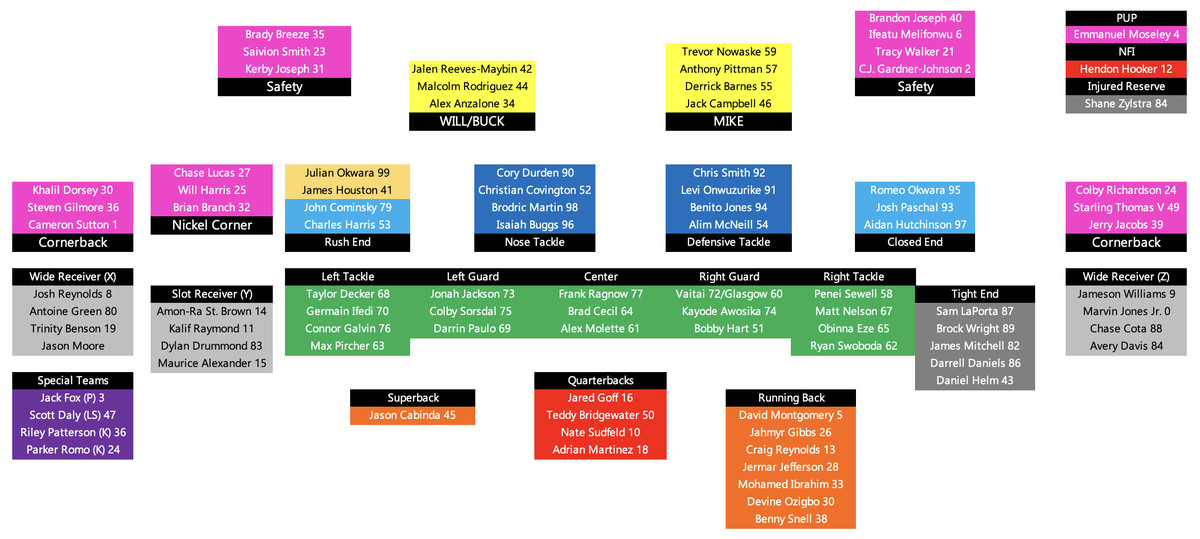 lions depth chart