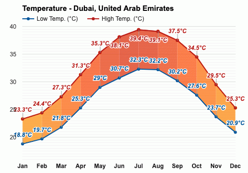 monthly weather dubai