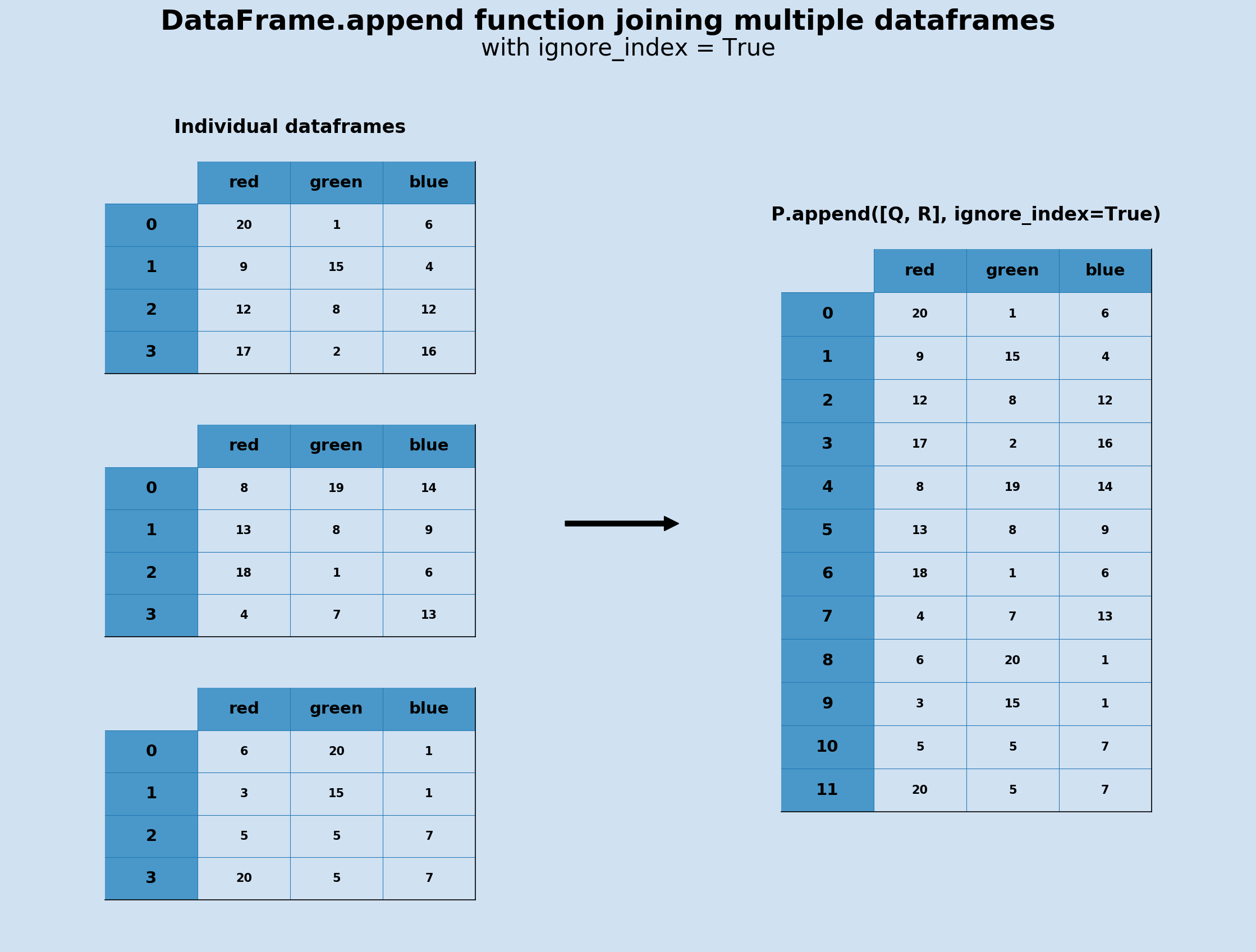 append two dataframes pandas