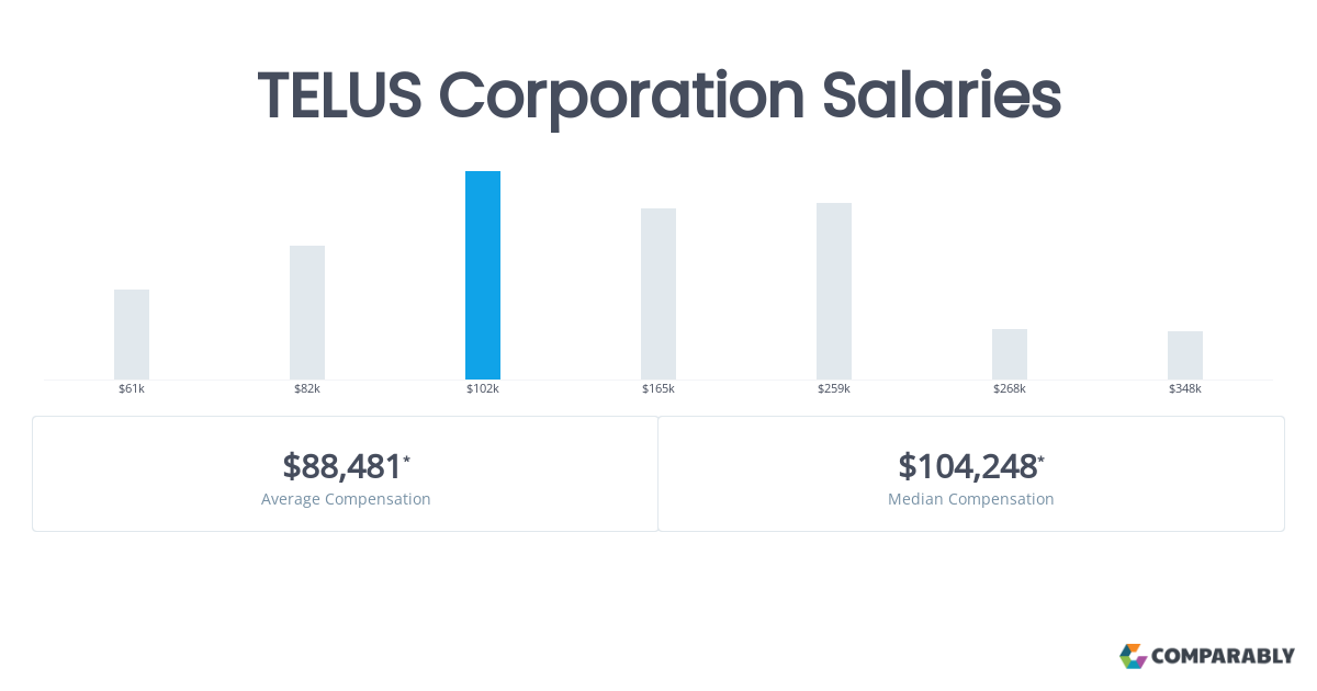 telus salary