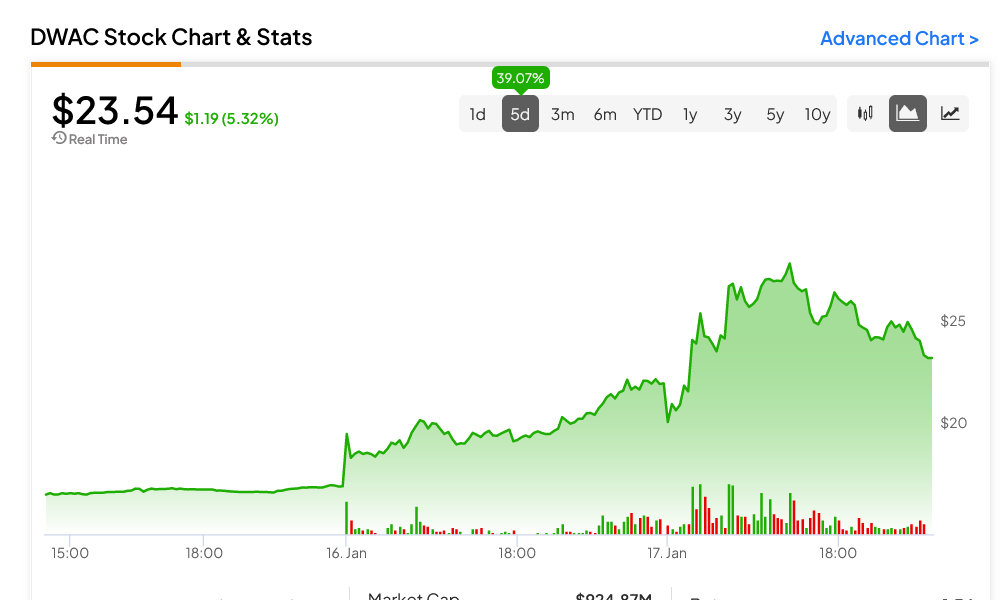 nasdaq:dwac compare