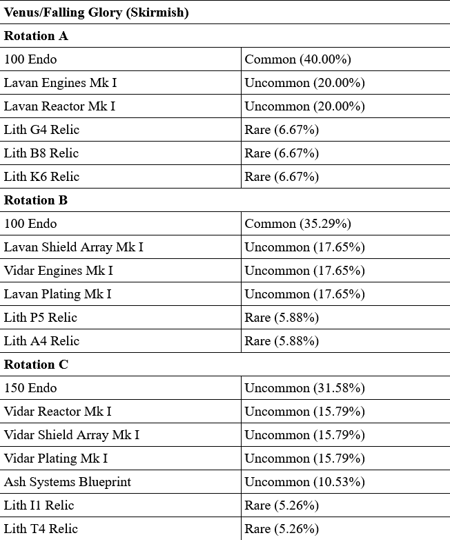 drop table warframe