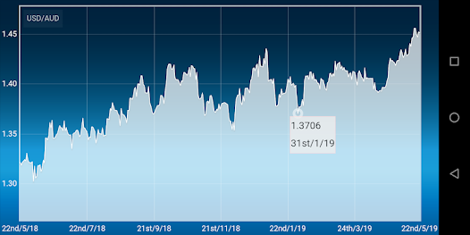 3 usd to aud