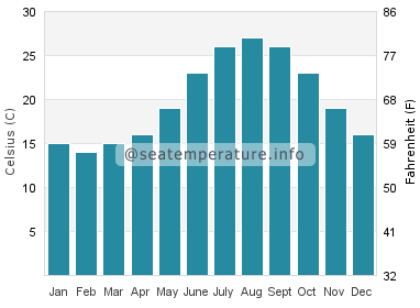 sea temperature alicante