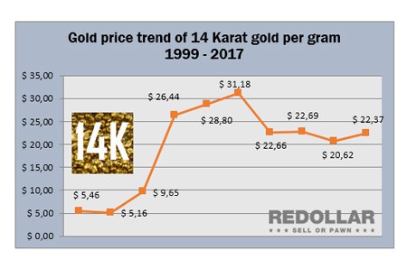 14k gold price per gram