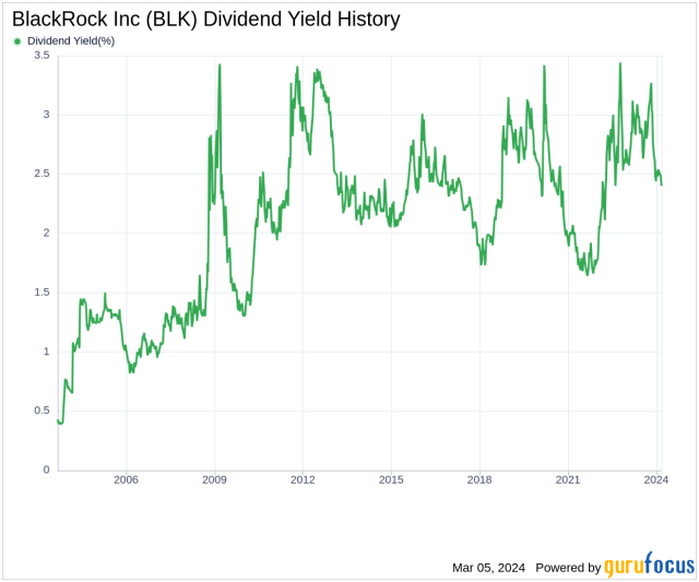 blackrock yield