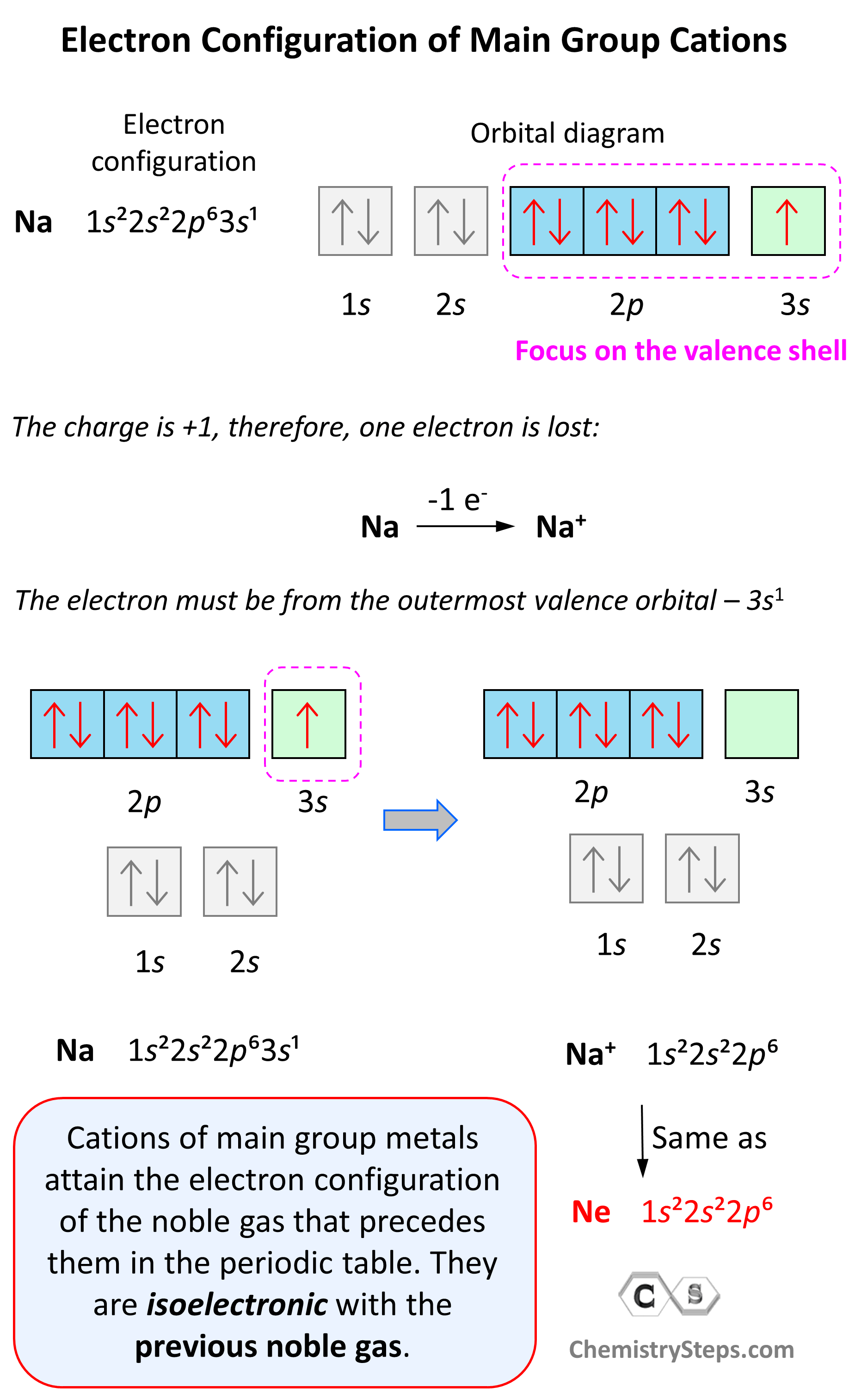 condensed electron configuration