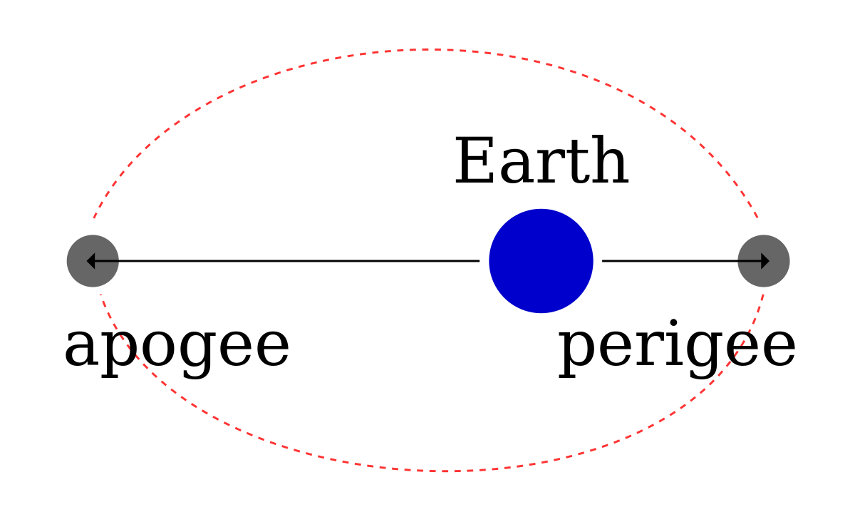 extreme point in orbit