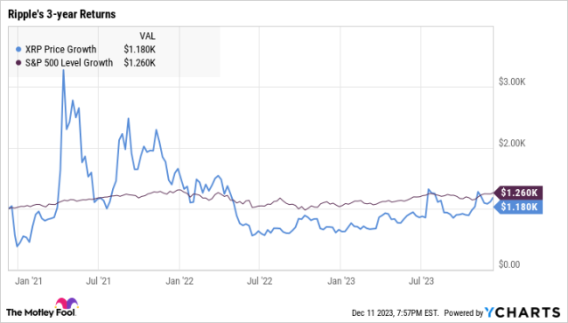 xrp price yahoo