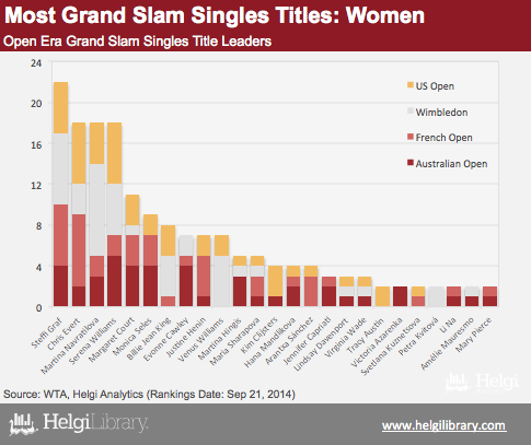 most grand slam titles female