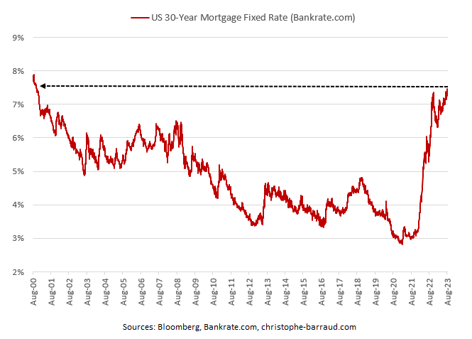 bankrate mortgage rates