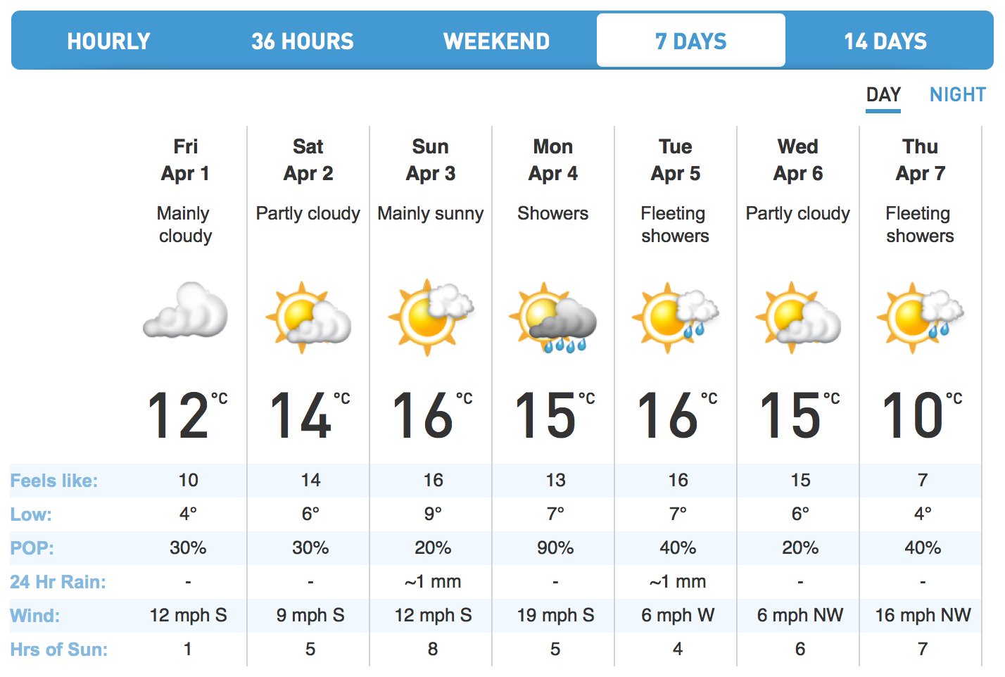 14 day weather forecast london