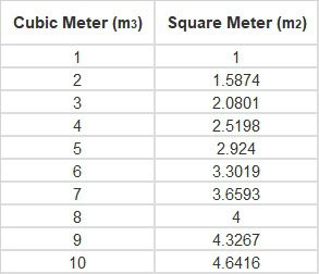 sqm to cubic metres